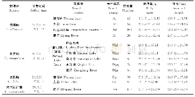 《表1 研究标本的采集地、数量及体质量与体长统计 (平均值±标准差)》