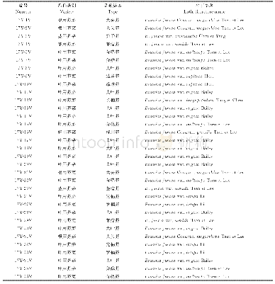 《表1 参试的芥菜种质资源》