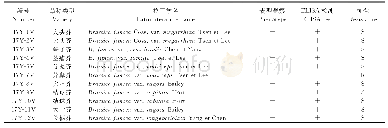 《表3 芥菜种质抗TuMV鉴定结果》