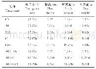 《表3 改良剂与外源铝对红壤上小白菜农艺性状的影响》