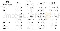 《表5 改良剂与外源铝对红壤不同形态活性铝含量的影响》