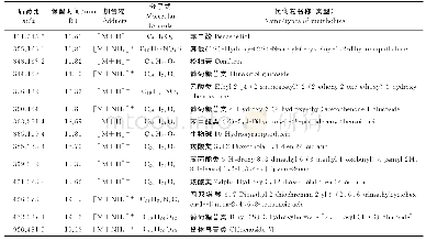 《表1 重复出现的显著差异代谢物分析》