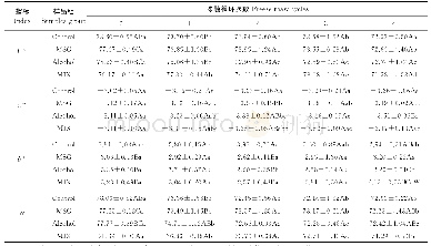 《表1 谷氨酸钠和乙醇在冻融循环中对鱼糜凝胶色度的影响》