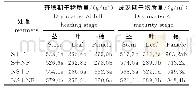 表1 秸秆还田与投食对水稻茎叶穗干物质积累的影响