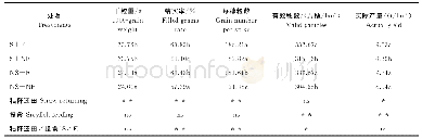 表2 秸秆还田与投食对水稻产量及其构成因子的影响