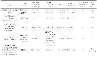 表3 本方法与其他参考文献中氨基酸检测方法对比