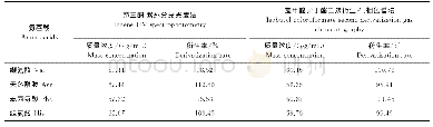 表5 2种检测方法下4种氨基酸样品的测定结果