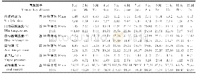 表1 近10年和2018年气象生态因子变化的比较
