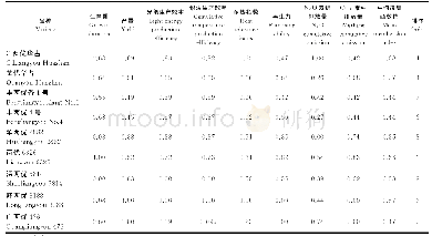 表5 杂交中稻再生稻适应全球气候变化的隶属函数综合评价