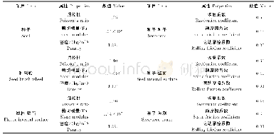 表1 全局变量参数设置：基于离散元的插装式大豆排种器改进设计及试验