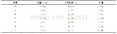 《表2 不同栽培基质的理化性质》