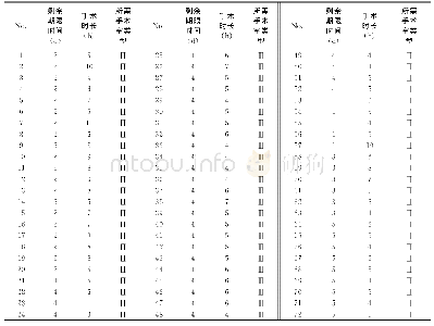 《表3 考虑滚动规划后的手术病人参数取值》