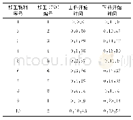 表2 一道工序的物料加工作业情况下第一组部分数据