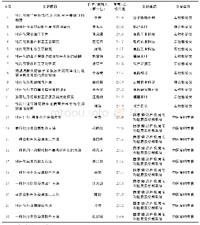 《表1 文献资料主要信息：牡丹花茶研究制造与市场营销的现状及展望》