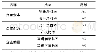 表7 银行财务风险评价指标