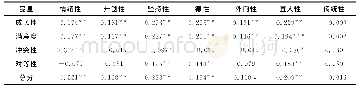 表4 人格维度与恋爱主观感受性总分及各因子的相关（r)