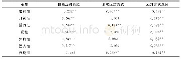 表6 大学生人格与应对方式的相关分析（r)