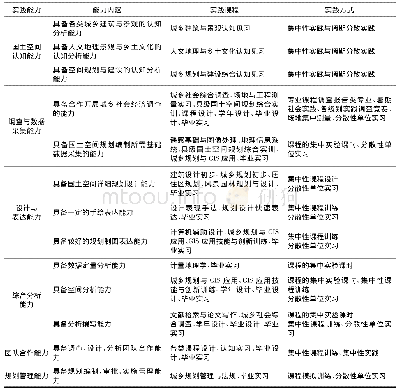 《表1 面向国土空间规划的人文地理与城乡规划专业实践课程设置》