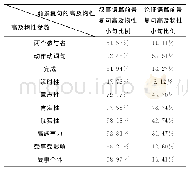 《表2 叙事语篇前景复句、论证语篇前景复句的高及物性表现》