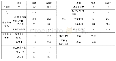 表1 调查对象基本信息：网络社会支持对地方认同的影响——考察网络社区浸入度的中介作用