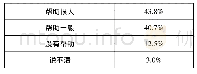 《表5 您觉得高校思政课对大学生世界观、人生观、价值观培养的作用》