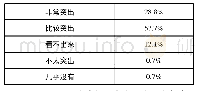 《表6 您就读的学校在开展校园文化建设中是否突出社会主义核心价值观的内容》