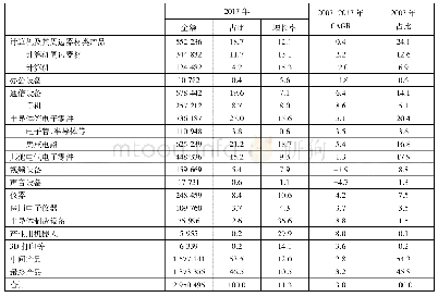 《表1 2017年数字经济货物贸易出口(单位:百万美元、%)》