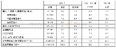 表4 数字经济服务贸易出口(单位:百万美元、%)