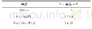 表2 不同样品的Zeta电位数据 (pH≈7.0) Tab.2 Zeta potential of different samples (pH≈7.0)