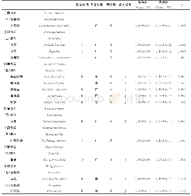 附表不同林型鸟类群落组成Appendix table Avian community composition in different types of forest