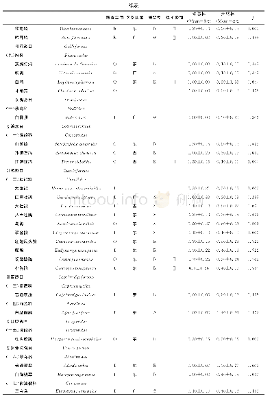 附表不同林型鸟类群落组成Appendix table Avian community composition in different types of forest