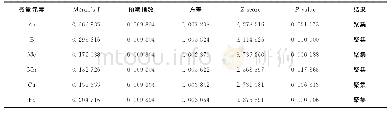 表1 微量元素含量全局自相关分析结果Tab.1 Result of general autocorrelation analysis on trace elements