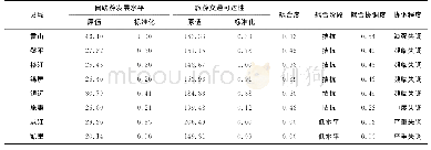 表6 县域自助游发展水平与交通可达性的耦合协调度Tab.6 Prefecture coupling coordination degree between development level of independent tourism a