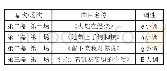 表3 阿祖切娜独唱段落调性分布表
