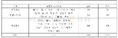 表5与“我觉得”共现的情态立场标记