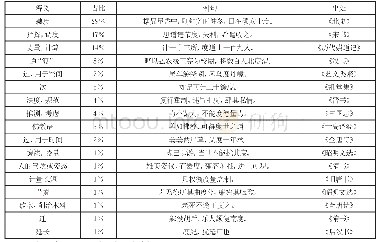 表2中古汉语时期“度”字义项统计表