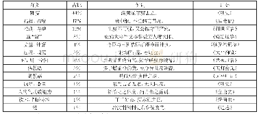 《表3近代汉语时期“度”字义项统计表》