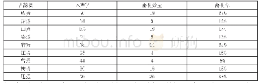 表2阳泉方言的入声舒化字在古韵摄中的统计