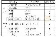 《表2《岳麓（伍）》中主要的惩罚规定情况表》