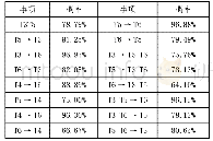 表1 期末卷面考试六种题型间的关联特性