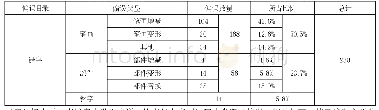 《表1错字偏误类型情况：初级水平柬埔寨大学生汉字书写偏误分析》