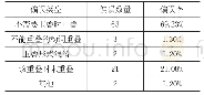 表2基于HSK语料库韩国留学生动词重叠式偏误类型