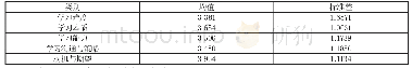 表1来华留学生的汉语学习观念特点（N=140)