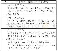 表1《报告》年度流行语（以2016年、2019年为例）