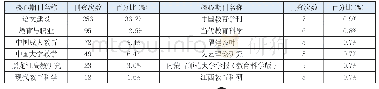 表2核心期刊分布表（刊登次数≥5次）