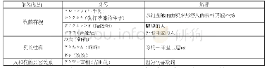 《表1日语中与“狗”相关的外号》