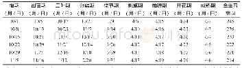 表1 播期对百农207生育进程的影响Tab.1 Effect of sowing date on growth stages of new wheat variety Bainong 207