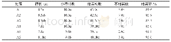 表2 不同播期播量组合对百农207穗部性状的影响Tab.2 Effect of sowing date and seeding amount combination on spike characteristics of new wheat