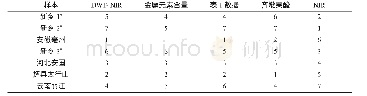 表6 基于不同数据的女贞子样本综合排序Tab.6 Comprehensive sorting of Ligustrum lucidum samples based on different data