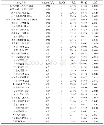 表5 人文资源灵敏度权重变化